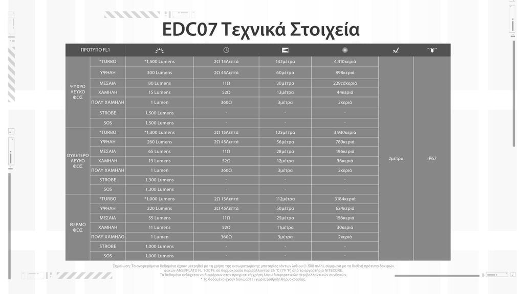 Φακός Led Nitecore EDC07 1500lumens | www.lightgear.gr