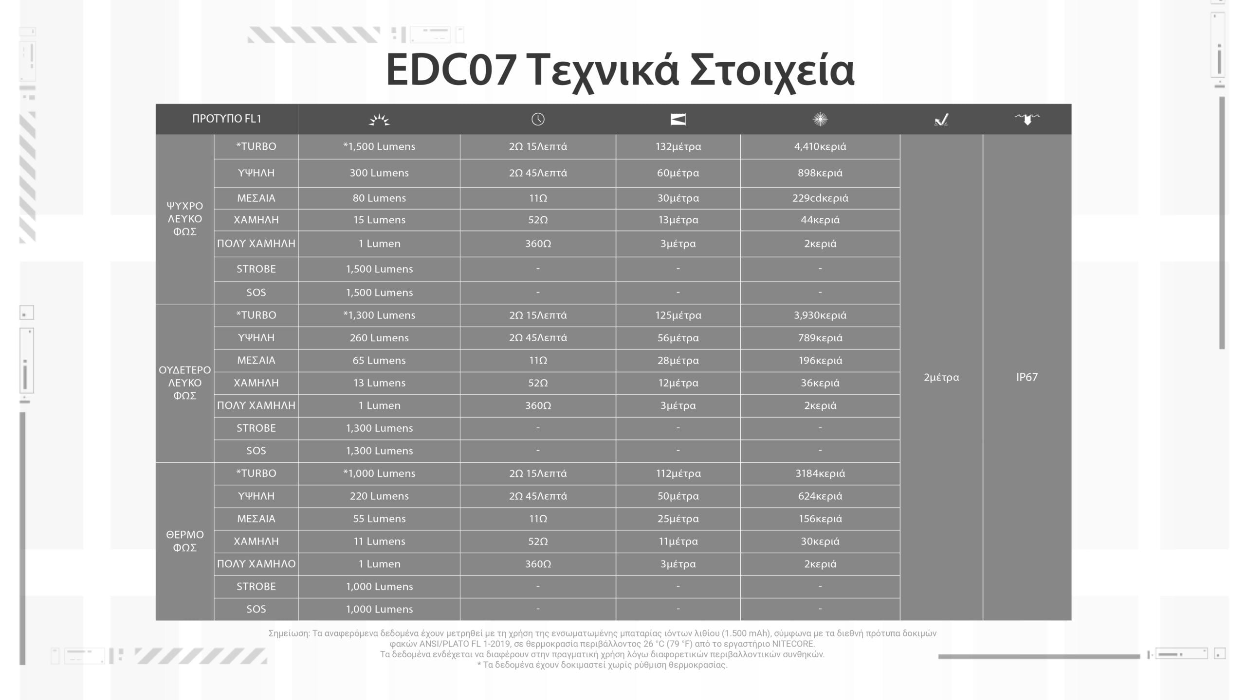 Φακός Led Nitecore EDC07 1500lumens | www.lightgear.gr