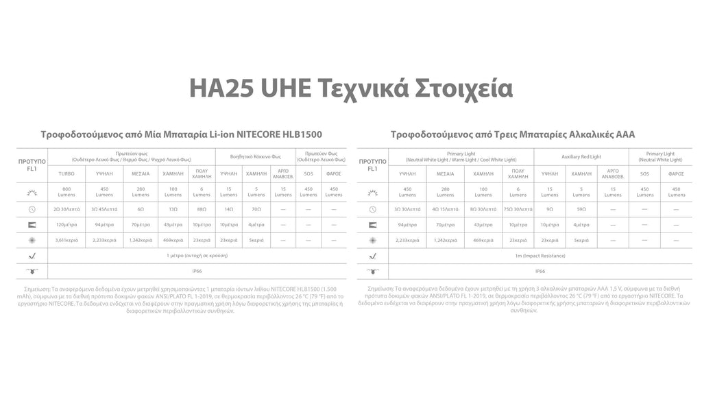 Φακός Κεφαλής LED Nitecore HA25 UHE 800 Lumens | www.lightgear.gr