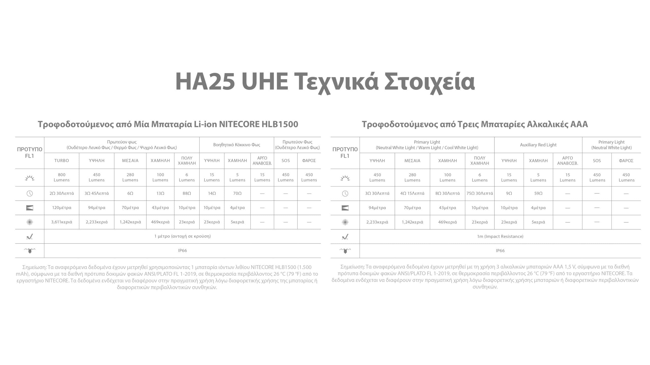 Φακός Κεφαλής LED Nitecore HA25 UHE 800 Lumens | www.lightgear.gr