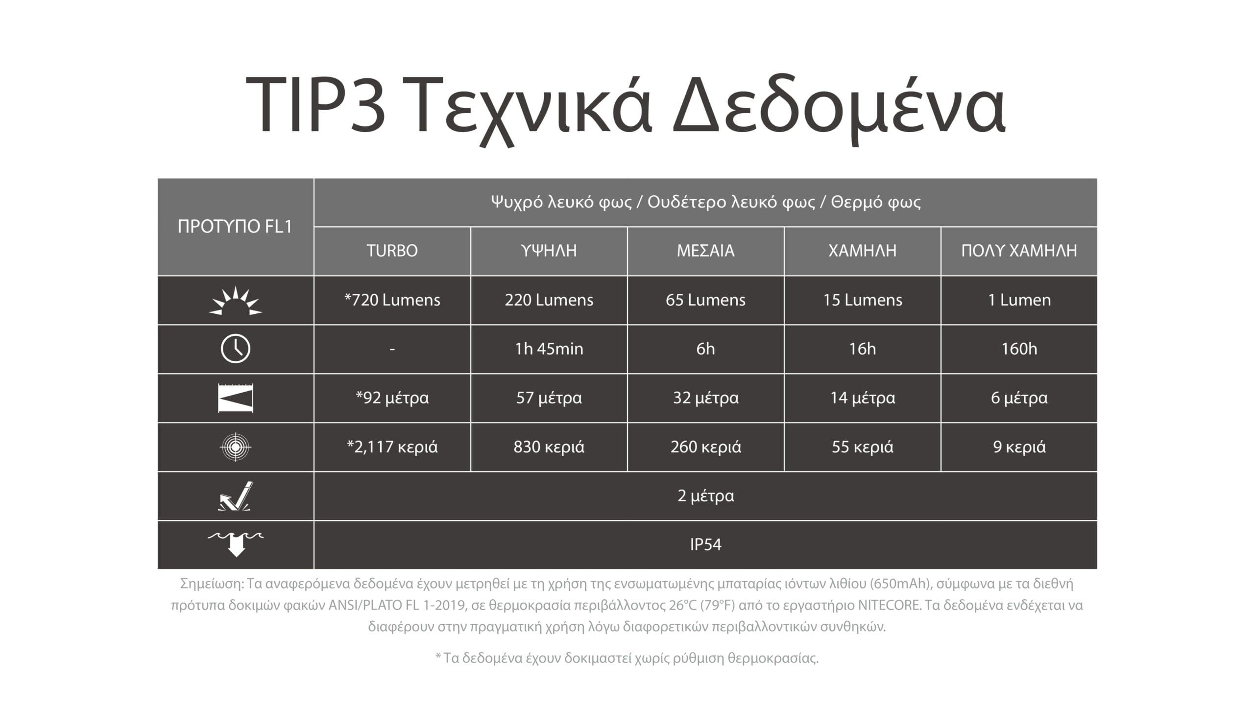 Φακός Επαναφορτιζόμενος Nitecore LED TIP3 | www.lightgear.gr