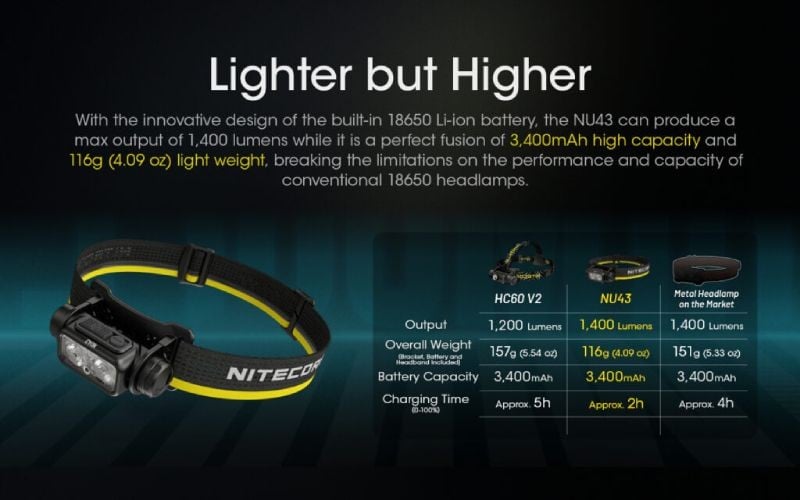 Επαναφορτιζόμενος Φακός Κεφαλής LED Nitecore NU43 | www.lightgear.gr