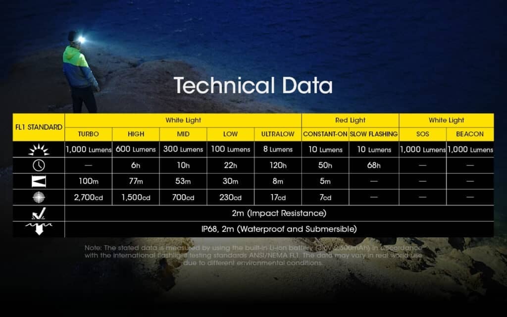 Επαναφορτιζόμενος Φακός Κεφαλής LED Nitecore NU40 | www.lightgear.gr
