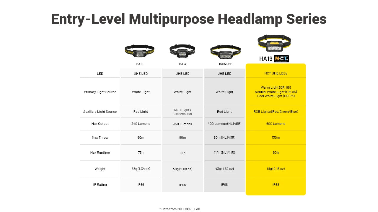 Φακός Κεφαλής Nitecore HA19 LED 600 Lumens MCT & RGB