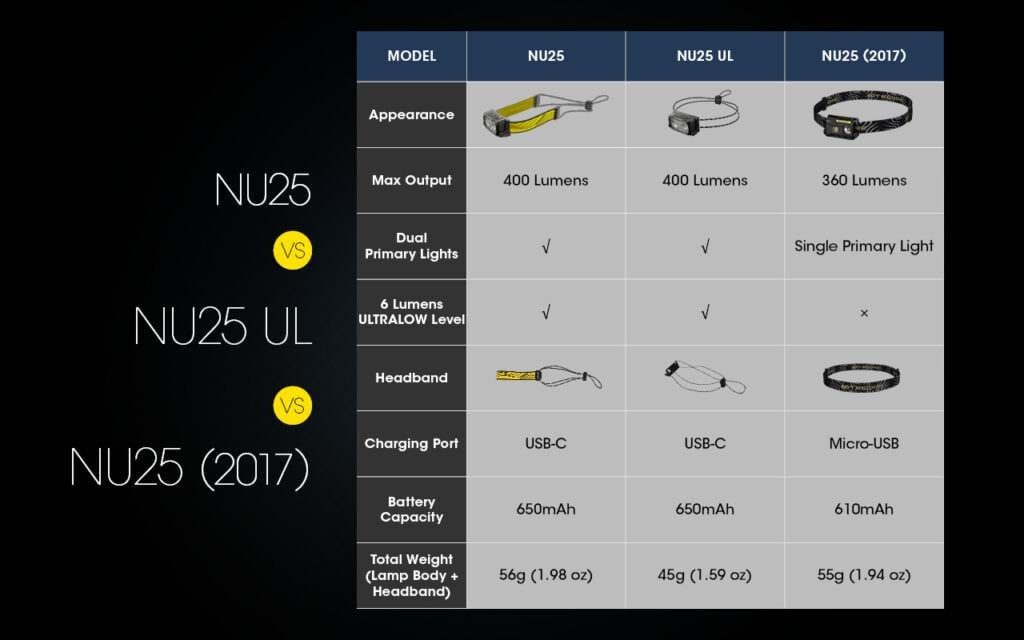 Επαναφορτιζόμενος Φακός Κεφαλής LED Nitecore NU25 NEW | www.lightgear.gr