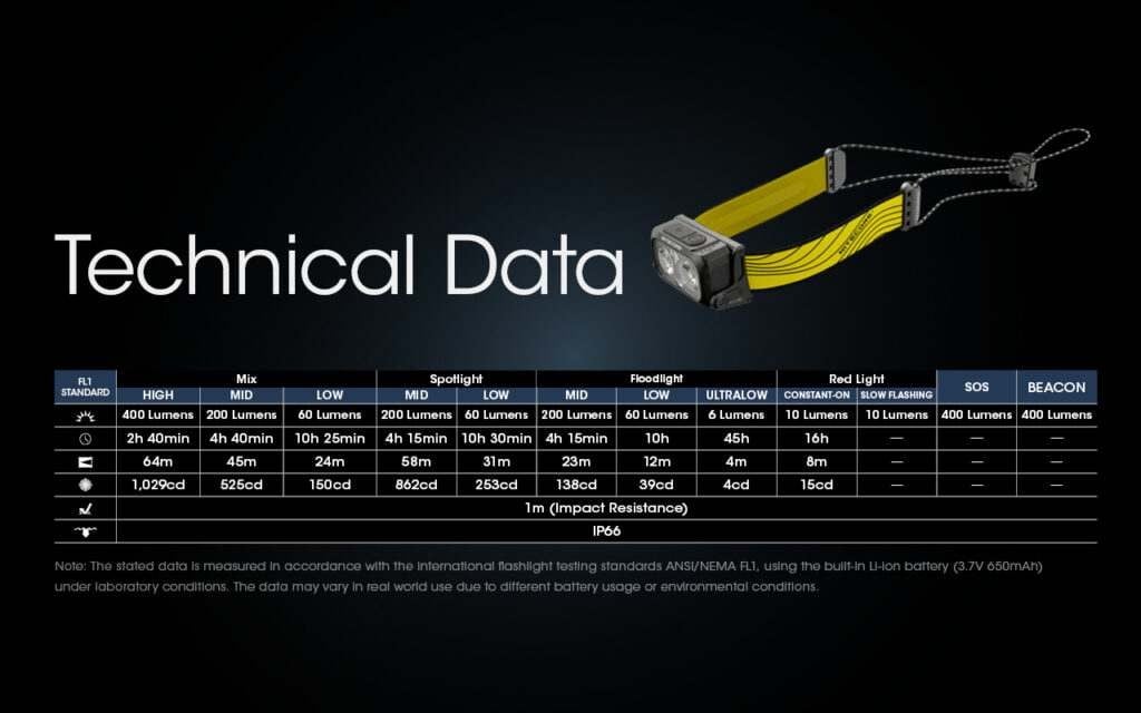 Επαναφορτιζόμενος Φακός Κεφαλής LED Nitecore NU25 NEW | www.lightgear.gr