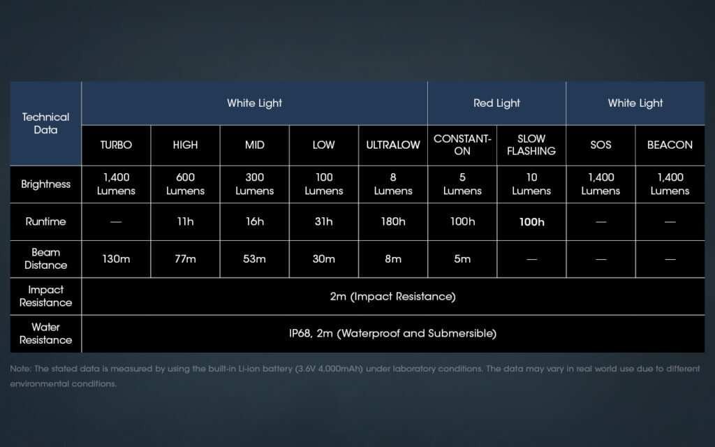 Επαναφορτιζόμενος Φακός Κεφαλής LED Nitecore NU50 | www.lightgear.gr
