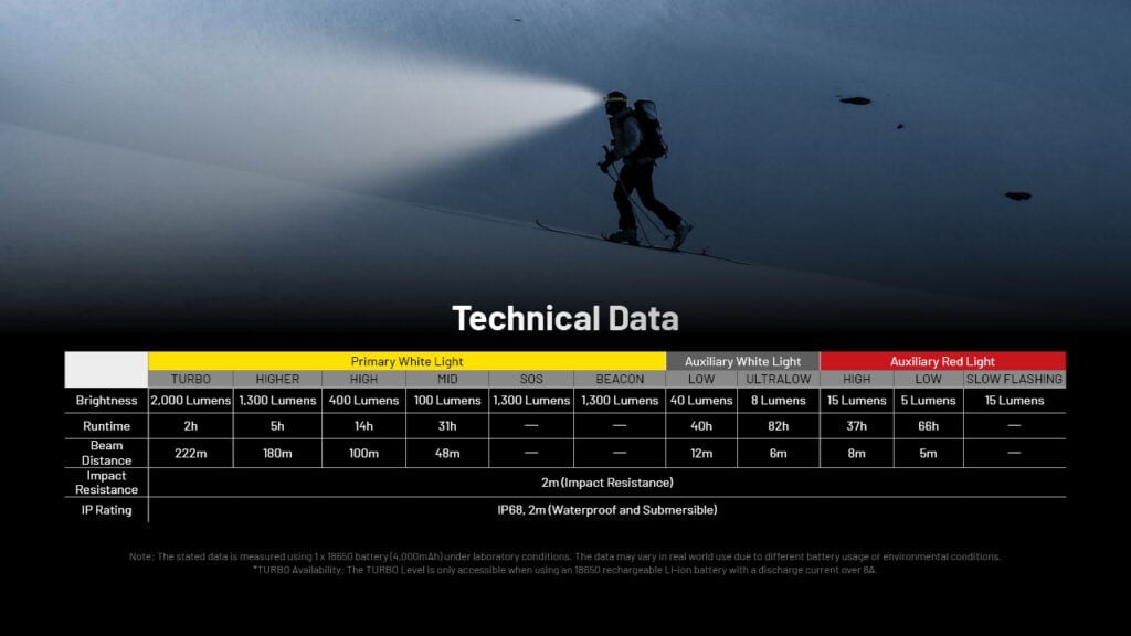 Φακός Κεφαλής LED Nitecore HC65 UHE | www.lightgear.gr