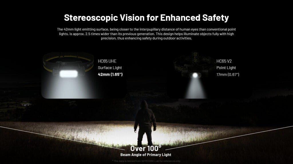 Φακός Κεφαλής LED Nitecore HC65 UHE | www.lightgear.gr