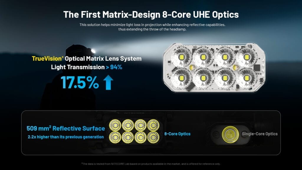 Φακός Κεφαλής LED Nitecore HC65 UHE | www.lightgear.gr