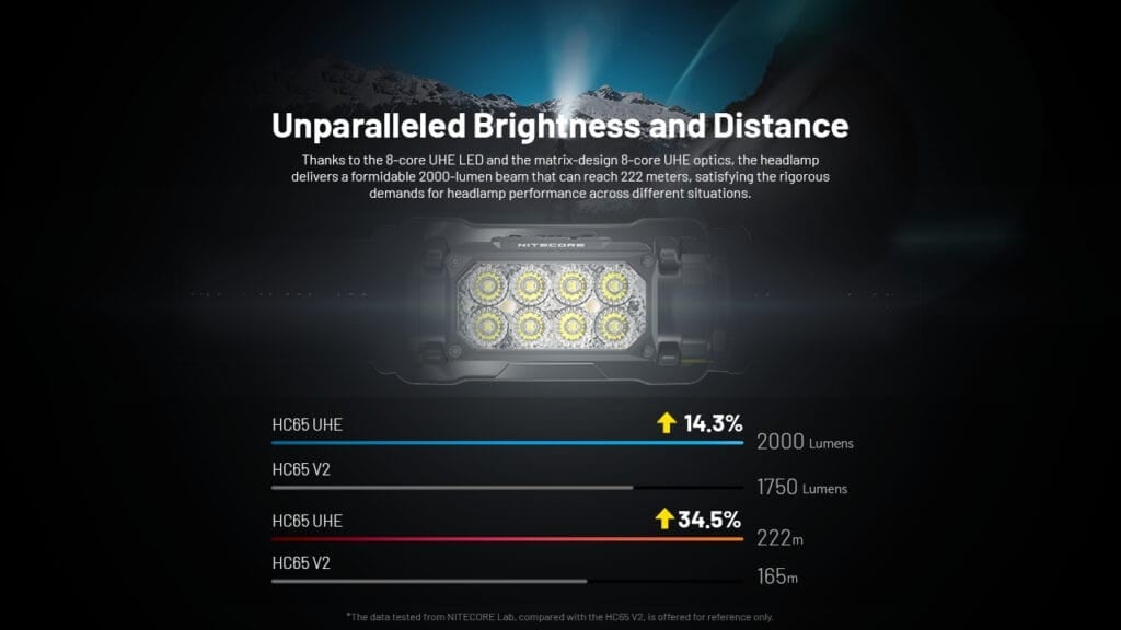 Φακός Κεφαλής LED Nitecore HC65 UHE | www.lightgear.gr