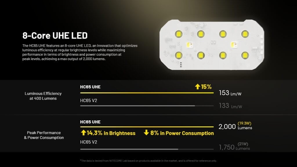 Φακός Κεφαλής LED Nitecore HC65 UHE | www.lightgear.gr