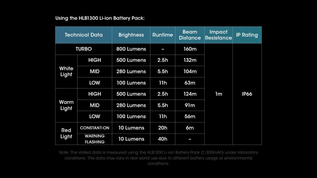 Φακός Κεφαλής Led Nitecore UT27 Pro Black + 2xHBL1300 | www.lightgear.gr