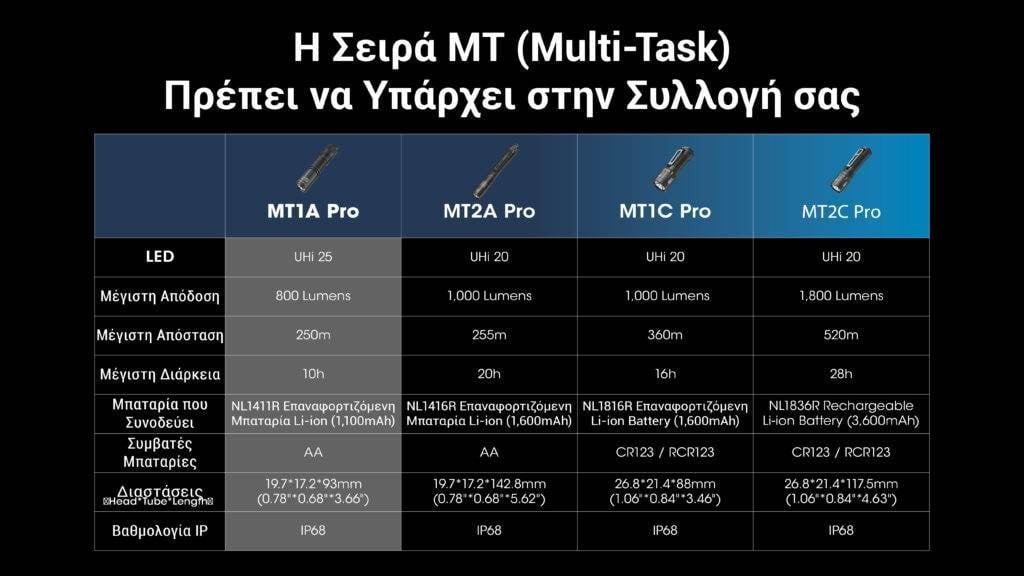 Επαναφορτιζόμενος Φακός Nitecore Multitask Hybrid MT1A Pro | www.lightgear.gr