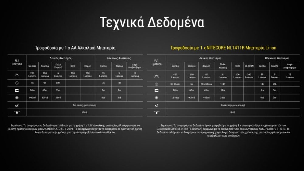 Φακός Κεφαλής LED Nitecore HA15 UHE 400 Lumens | www.lightgear.gr