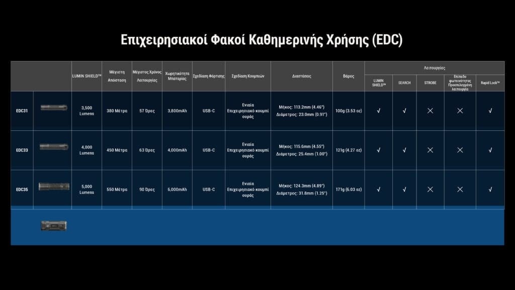 Επαναφορτιζόμενος Φακός Nitecore EDC37 | www.lightgear.gr