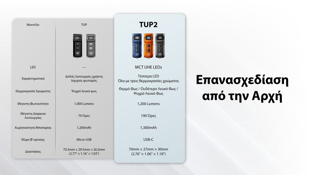 Φακός Nitecore LED TUP2 | www.lightgear.gr