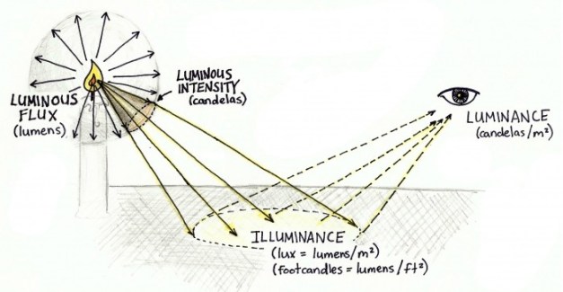 Lumen, Κεριά, Lux: Ρίχνουμε φως στις μονάδες μέτρησης… φωτός! | lightgear | blog